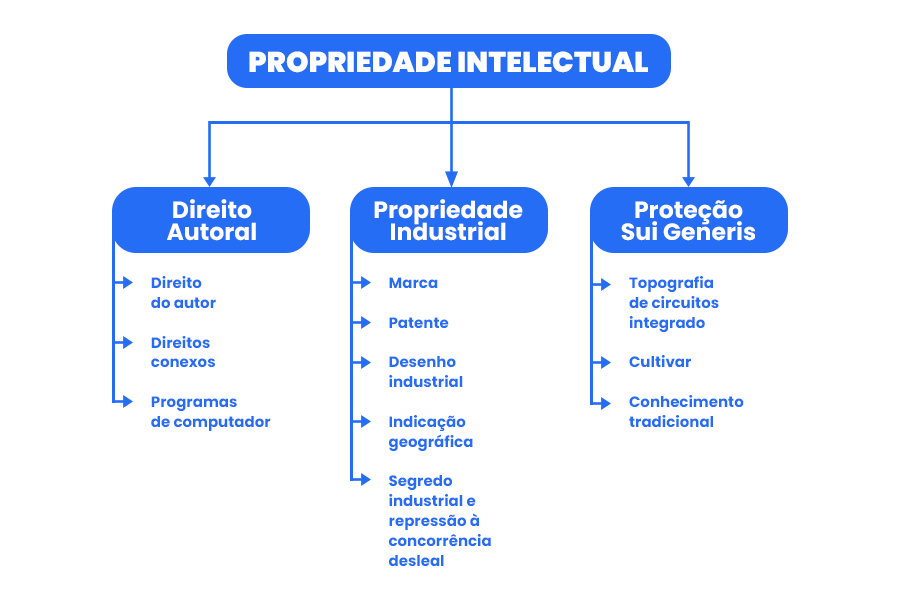 Infográfico hierárquico sobre Propriedade Intelectual dividido em três ramos principais: Direito Autoral (abrangendo direito do autor, direitos conexos e programas de computador), Propriedade Industrial (marca, patente, desenho industrial, indicação geográfica e segredo industrial) e Proteção Sui Generis (topografia de circuitos integrados, cultivar e conhecimento tradicional).