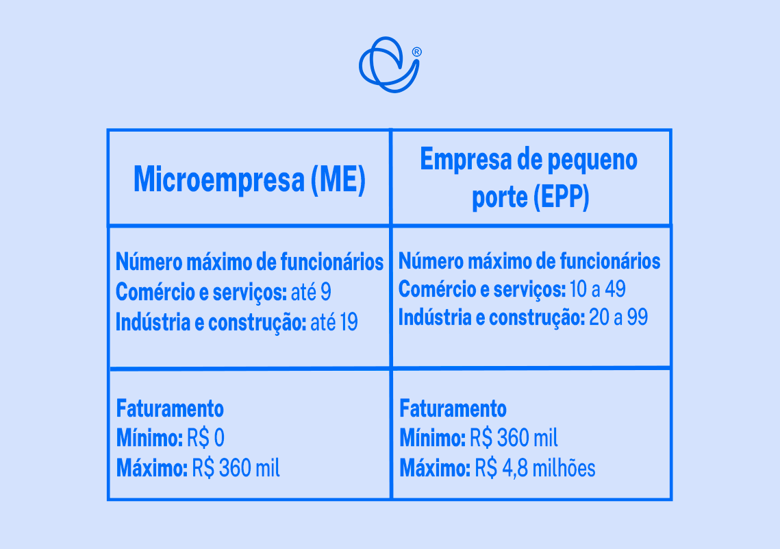 Tabela representando a diferença entre microempresas (MEs) e Empresas de pequeno porte (EPPs).