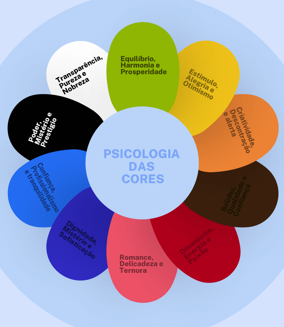 Tabela circular da psicologia das cores, listando diversas cores e suas associações com emoções e qualidades.