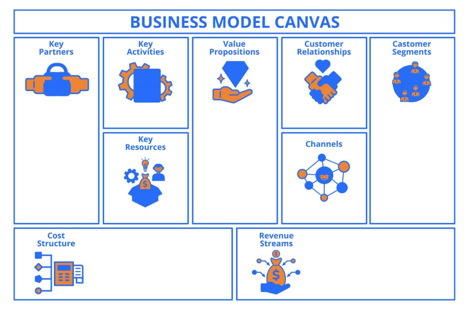 Diagrama de Business Model Canvas ilustrando os principais componentes de modelos de negócios, incluindo parceiros-chave, atividades-chave, propostas de valor, relacionamentos com clientes, segmentos de clientes, recursos-chave, canais, estrutura de custos e fluxos de receita, útil para planejamento estratégico e análise de negócios.
