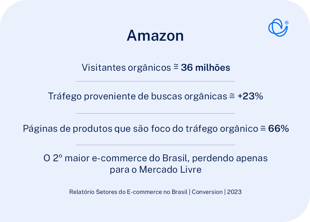 Dados referente a loja amazon: visitantes orgânicos aproximadamente igual 36 milhões; Tráfego proveniente de buscas orgânicas aproximadamente igual +23%; Páginas de produtos que são foco do tráfego orgânico aproximadamente igual 66%; o segundo maior e-commerce do Brasil, perdendo apenas para o Mercado Livre.