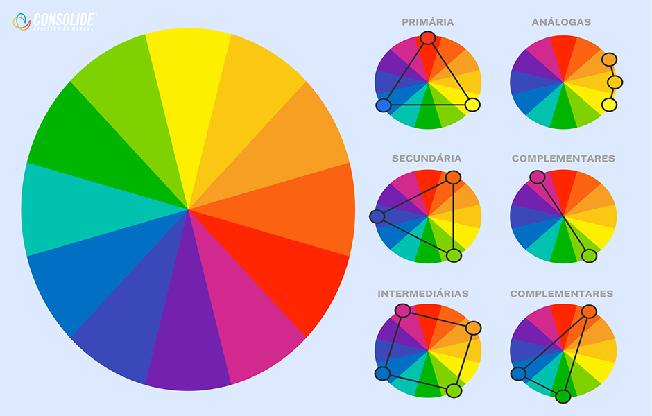 Imagem de um círculo cromático, que demonstra a posição das relações entre cores primárias, análogas, secundárias, complementares, intermediárias e combinações em fenda (uma variação das cores complementares).